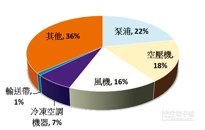 東元電機(jī)生命周期的整體使用成本中，購置成本僅占2％，電費(fèi)卻高達(dá)97％