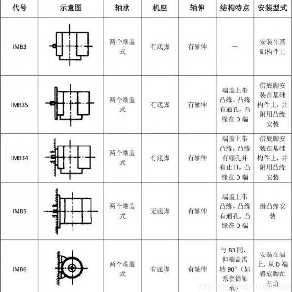 最全面電機安裝方式介紹 電機知識 第5張