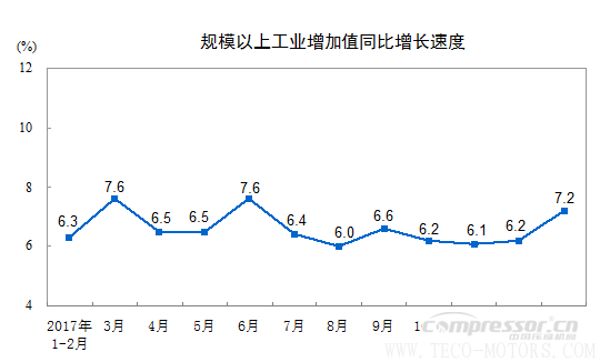 【壓縮機(jī)】空壓機(jī)行業(yè)需注意：2018年1-2月份規(guī)模以上工業(yè)增加值增長7.2%