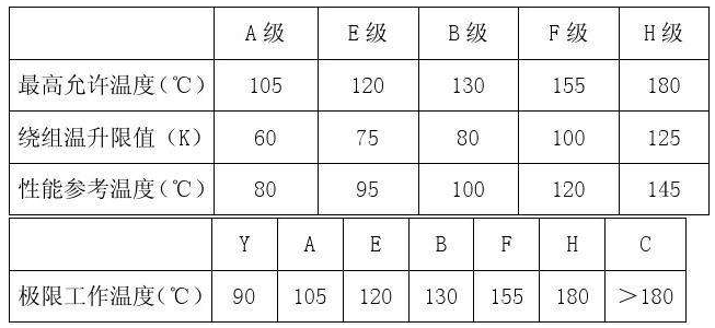 東元電機(jī)的絕緣等級(jí)及溫升等級(jí)