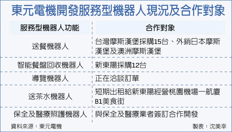 東元電機(jī)開發(fā)服務(wù)型機(jī)器人現(xiàn)況及合作對象